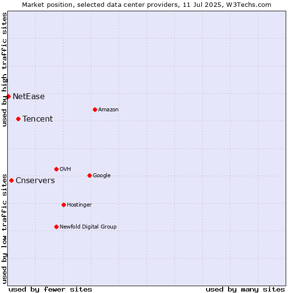 Market position of Tencent vs. Cnservers vs. NetEase