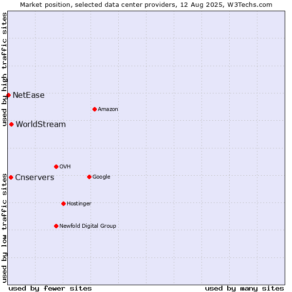 Market position of WorldStream vs. Cnservers vs. NetEase