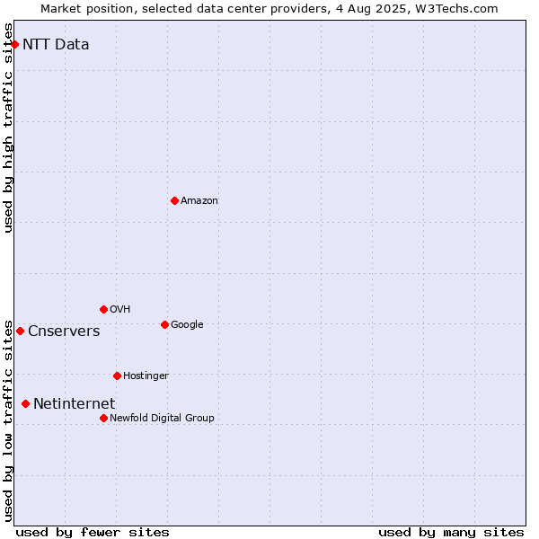 Market position of Netinternet vs. Cnservers vs. NTT Data