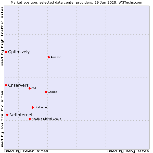 Market position of Netinternet vs. Optimizely vs. Cnservers