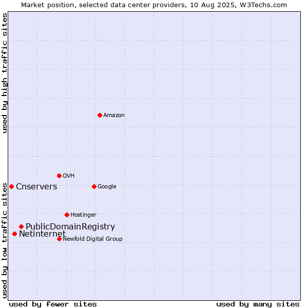 Market position of PublicDomainRegistry vs. Netinternet vs. Cnservers