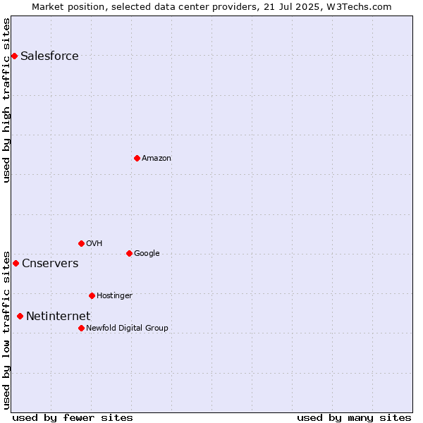 Market position of Netinternet vs. Cnservers vs. Salesforce