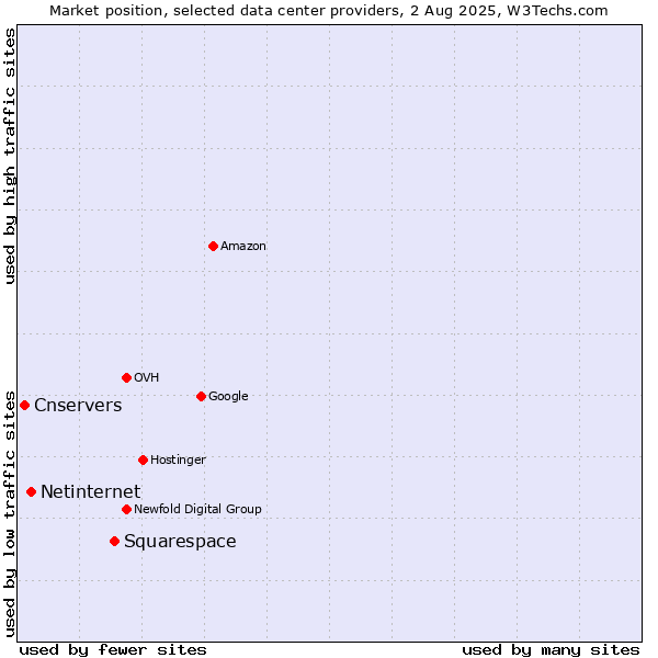 Market position of Squarespace vs. Netinternet vs. Cnservers