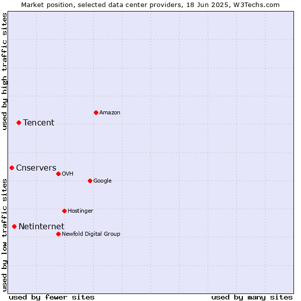 Market position of Tencent vs. Netinternet vs. Cnservers