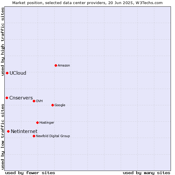 Market position of Netinternet vs. UCloud vs. Cnservers