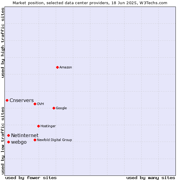 Market position of webgo vs. Netinternet vs. Cnservers