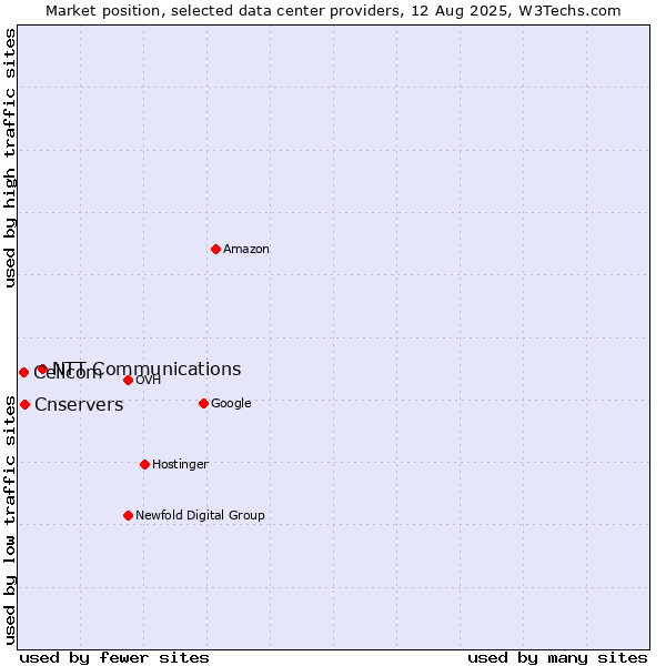 Market position of NTT Communications vs. Cnservers vs. Cellcom
