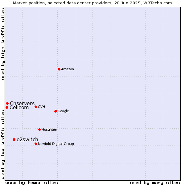 Market position of o2switch vs. Cnservers vs. Cellcom