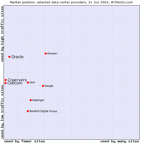 Market position of Oracle vs. Cnservers vs. Cellcom
