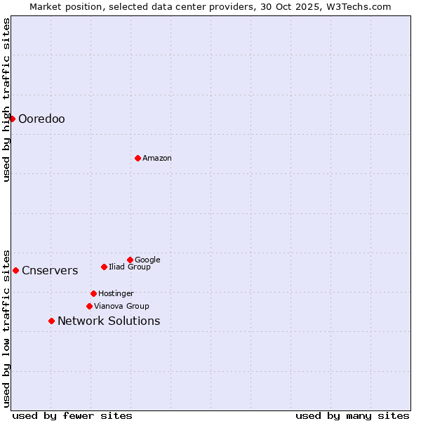 Market position of Network Solutions vs. Cnservers vs. Ooredoo