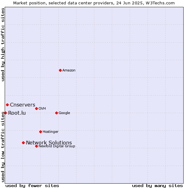 Market position of Network Solutions vs. Cnservers vs. Root.lu