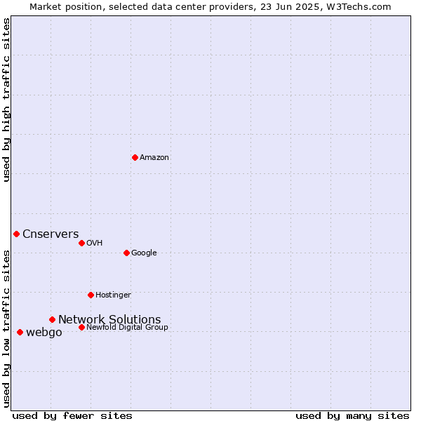 Market position of Network Solutions vs. webgo vs. Cnservers