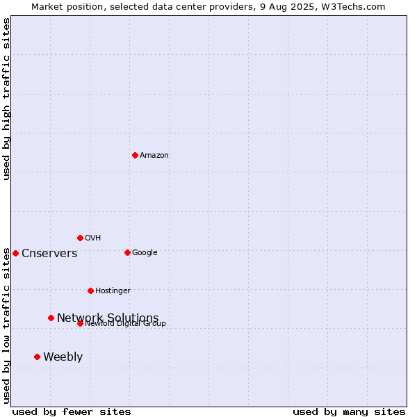 Market position of Network Solutions vs. Weebly vs. Cnservers