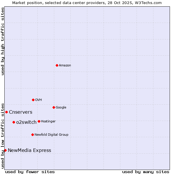 Market position of o2switch vs. Cnservers vs. NewMedia Express