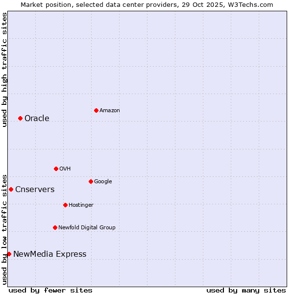Market position of Oracle vs. Cnservers vs. NewMedia Express