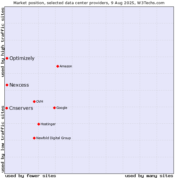 Market position of Nexcess vs. Optimizely vs. Cnservers