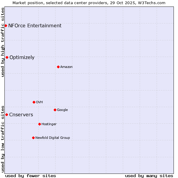 Market position of Optimizely vs. Cnservers vs. NFOrce Entertainment
