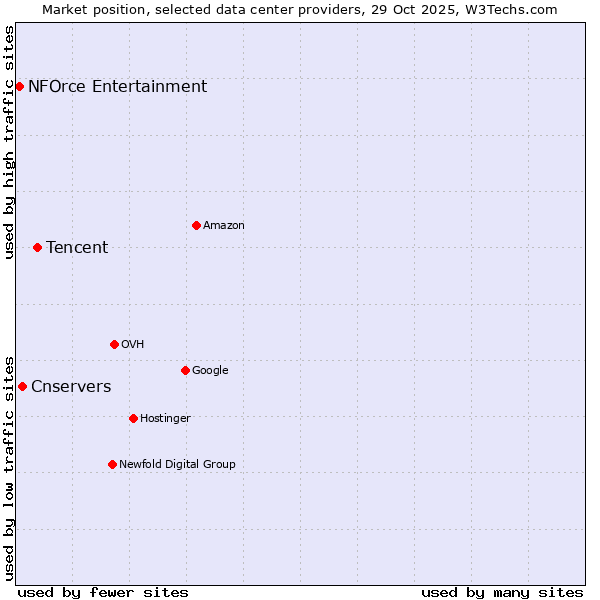 Market position of Tencent vs. Cnservers vs. NFOrce Entertainment