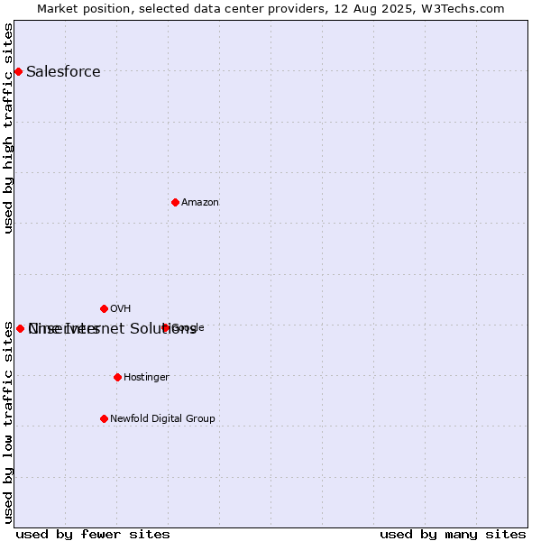 Market position of Cnservers vs. Nine Internet Solutions vs. Salesforce