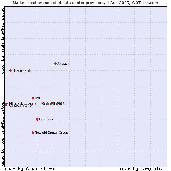 Market position of Tencent vs. Cnservers vs. Nine Internet Solutions