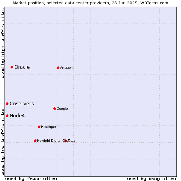 Market position of Oracle vs. Cnservers vs. Node4