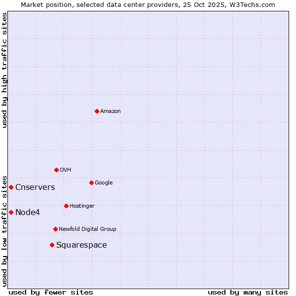 Market position of Squarespace vs. Node4 vs. Cnservers