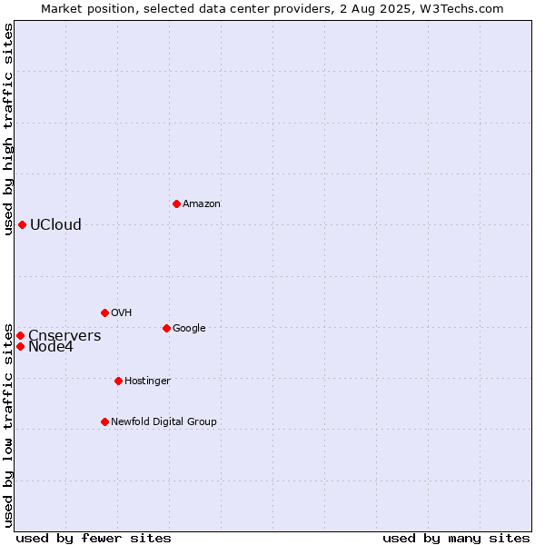 Market position of UCloud vs. Cnservers vs. Node4