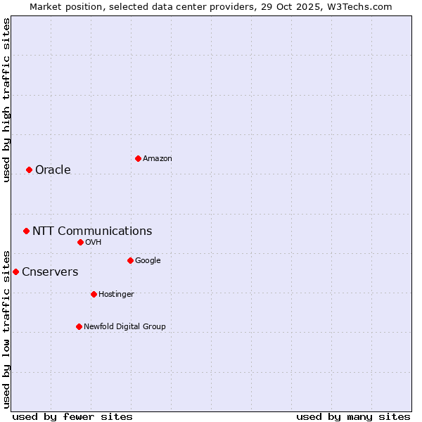 Market position of Oracle vs. NTT Communications vs. Cnservers