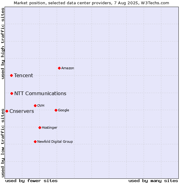 Market position of NTT Communications vs. Tencent vs. Cnservers
