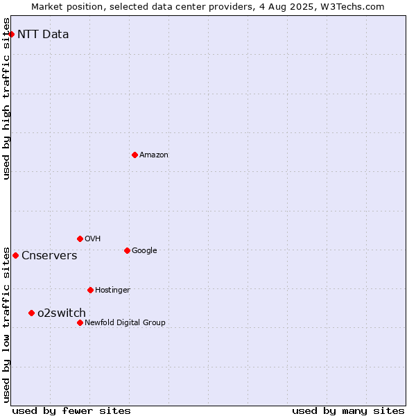 Market position of o2switch vs. Cnservers vs. NTT Data
