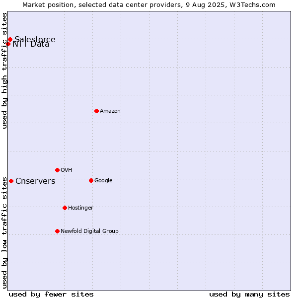 Market position of Cnservers vs. Salesforce vs. NTT Data