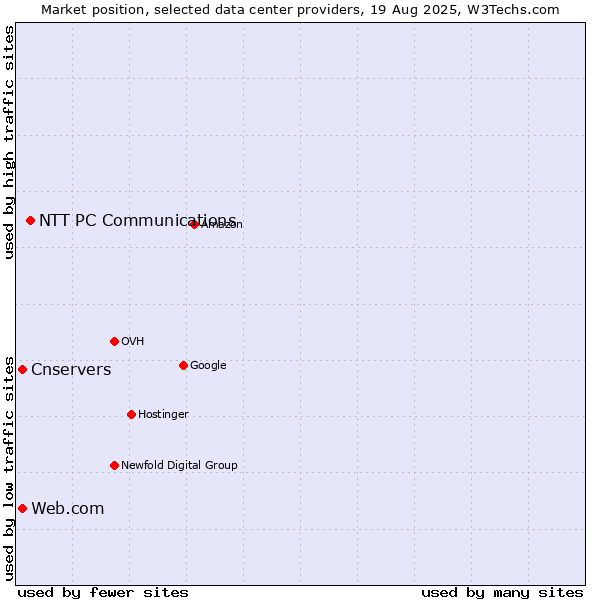 Market position of NTT PC Communications vs. Cnservers vs. Web.com