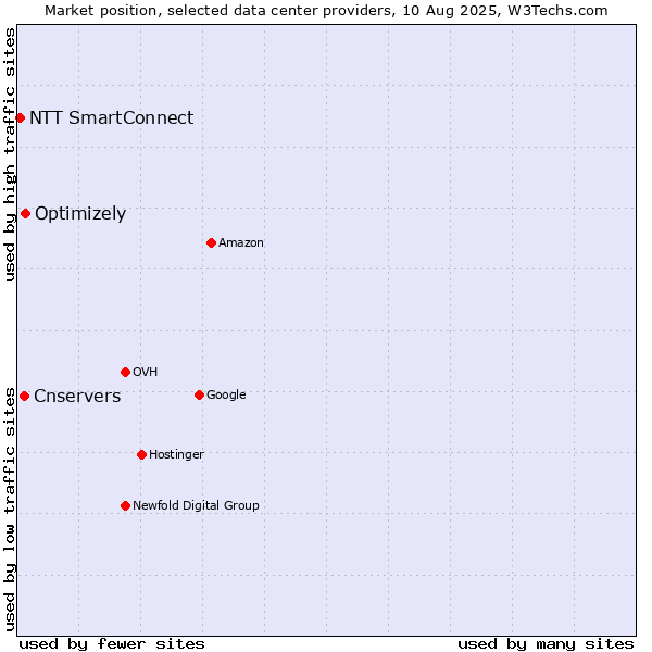 Market position of Optimizely vs. Cnservers vs. NTT SmartConnect