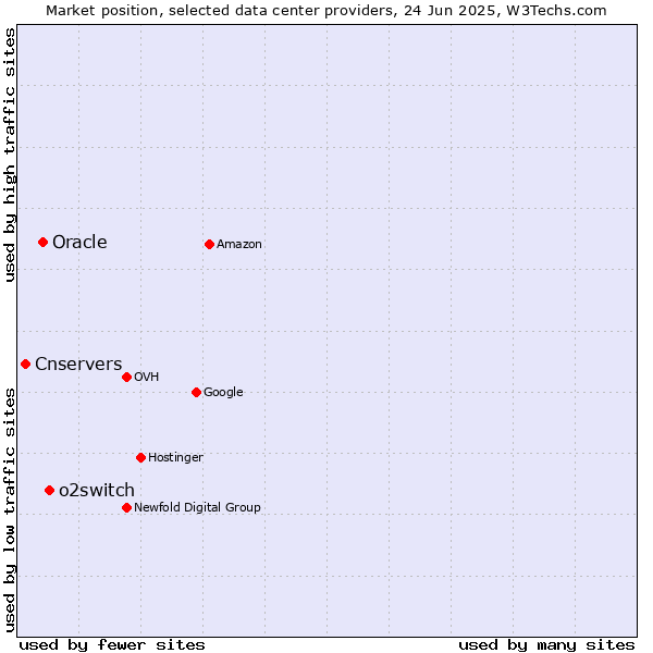 Market position of o2switch vs. Oracle vs. Cnservers