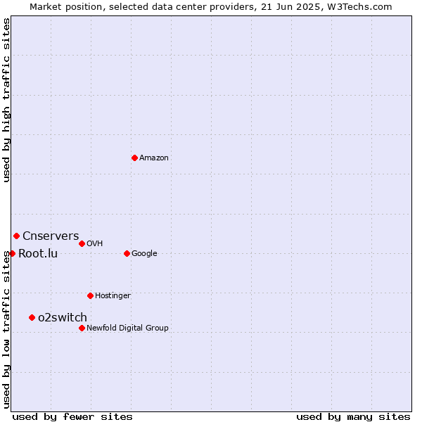 Market position of o2switch vs. Cnservers vs. Root.lu
