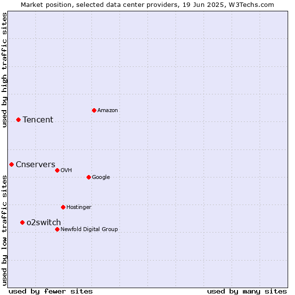 Market position of o2switch vs. Tencent vs. Cnservers