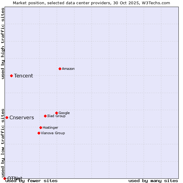 Market position of Tencent vs. Cnservers vs. OTNet