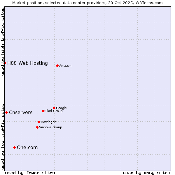 Market position of One.com vs. Cnservers vs. H88 Web Hosting