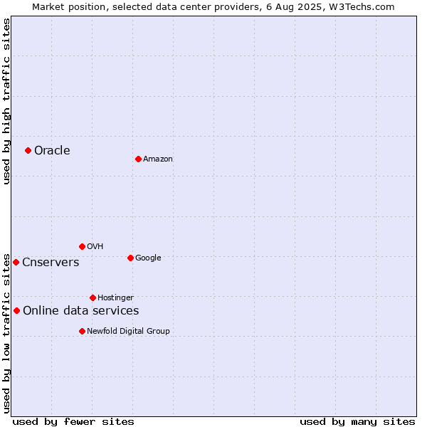 Market position of Oracle vs. Online data services vs. Cnservers