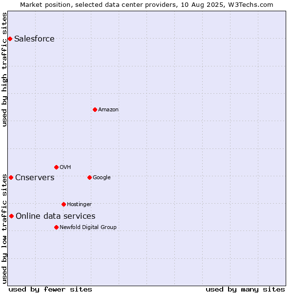 Market position of Online data services vs. Cnservers vs. Salesforce