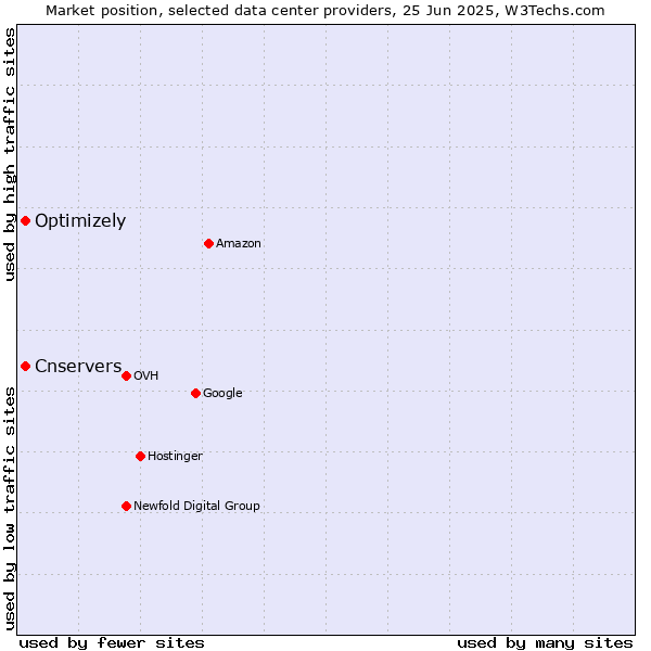 Market position of Optimizely vs. Cnservers