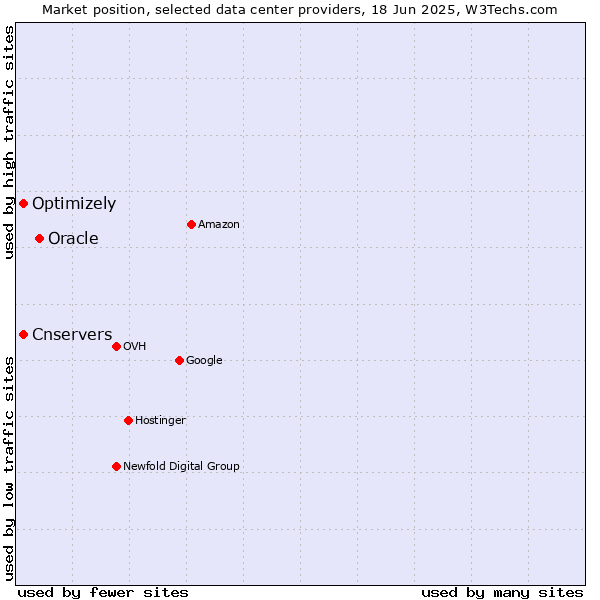 Market position of Oracle vs. Optimizely vs. Cnservers