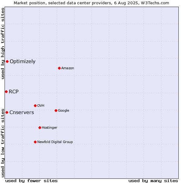 Market position of Optimizely vs. Cnservers vs. RCP