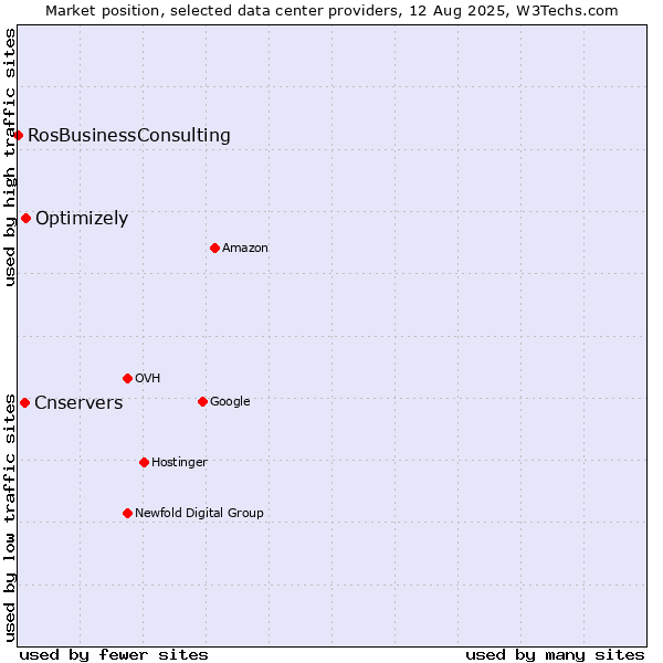 Market position of Optimizely vs. Cnservers vs. RosBusinessConsulting