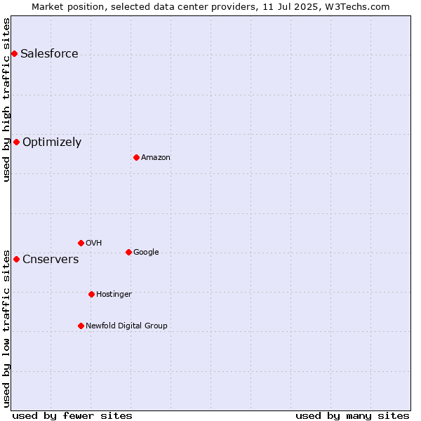 Market position of Optimizely vs. Cnservers vs. Salesforce