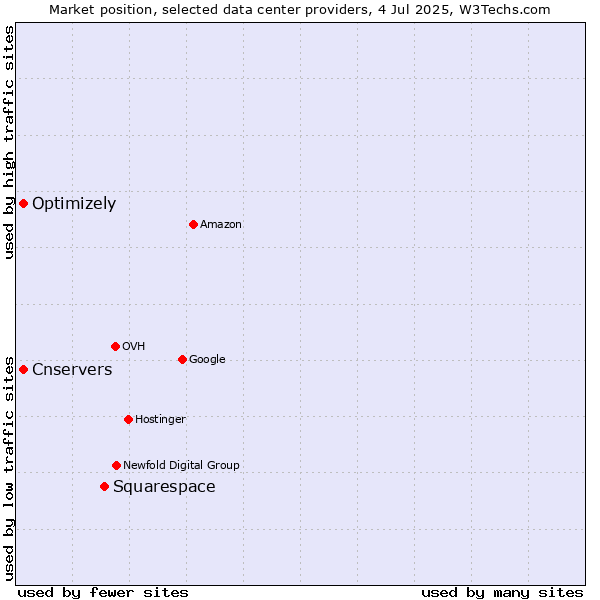 Market position of Squarespace vs. Optimizely vs. Cnservers
