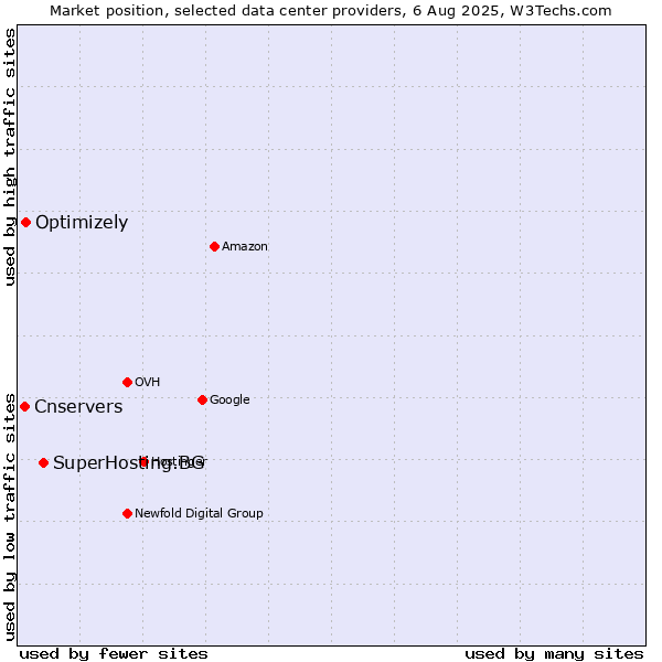 Market position of SuperHosting.BG vs. Optimizely vs. Cnservers