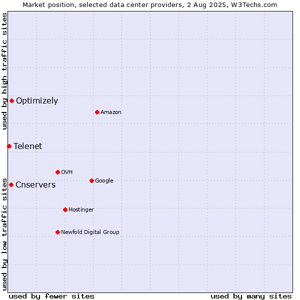 Market position of Optimizely vs. Cnservers vs. Telenet