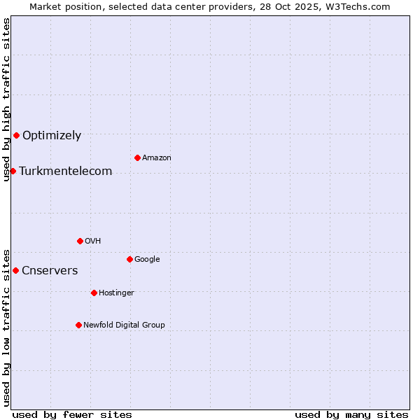 Market position of Optimizely vs. Cnservers vs. Turkmentelecom