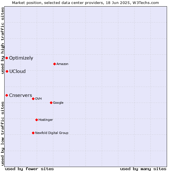 Market position of UCloud vs. Optimizely vs. Cnservers